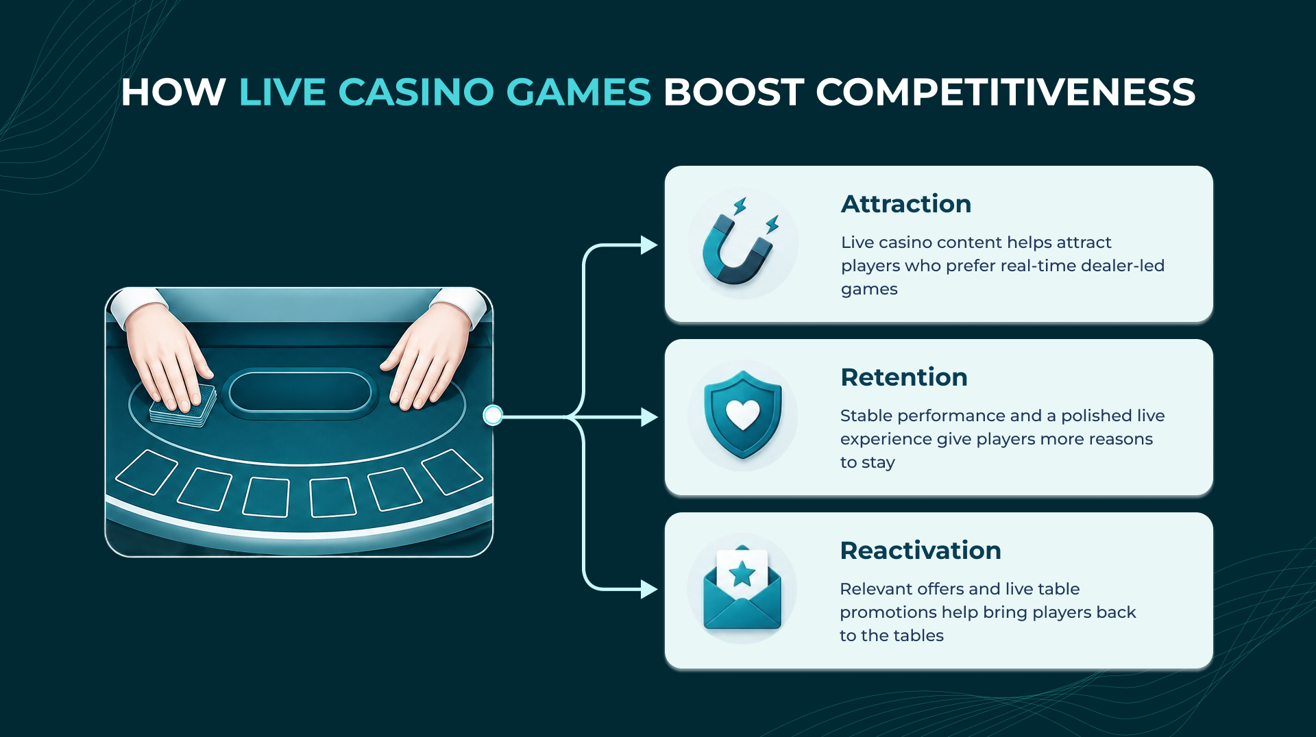 How Live Casino Games BoostCompetitiveness