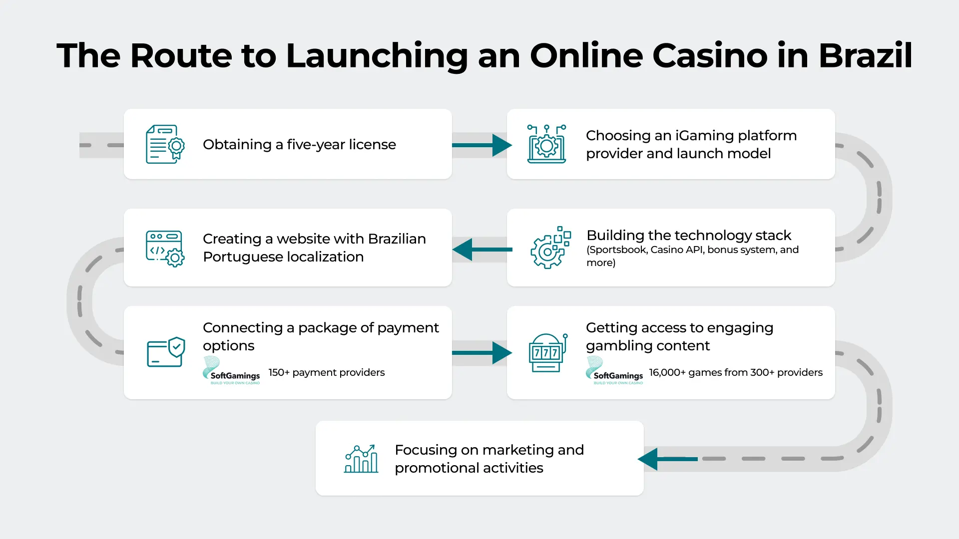 The Route to Launching an Online Casino in Brazil