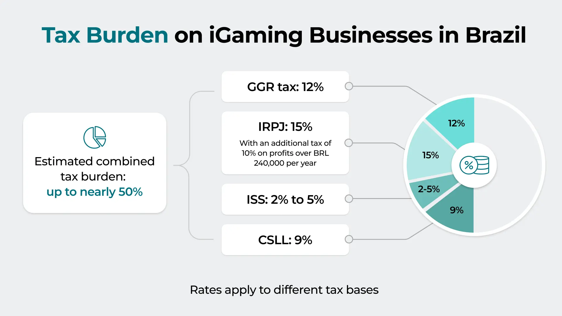 Tax Burden on iGaming Businesses in Brazil
