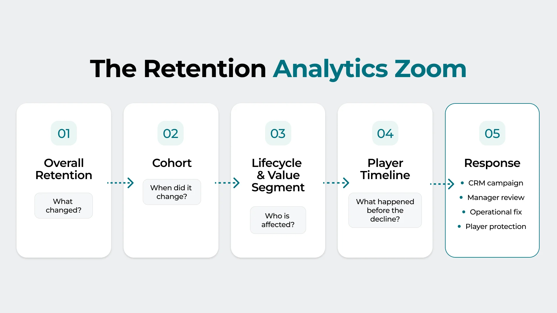 Player Retention Analytics Workflow