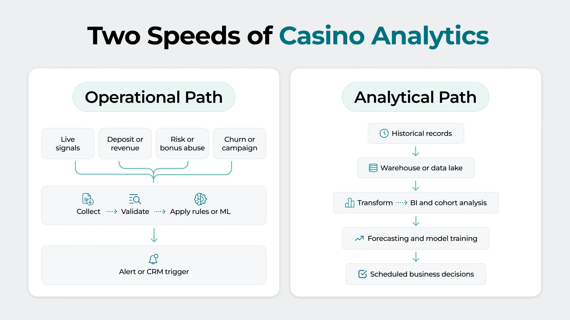 Real-Time Casino Analytics Data Stack