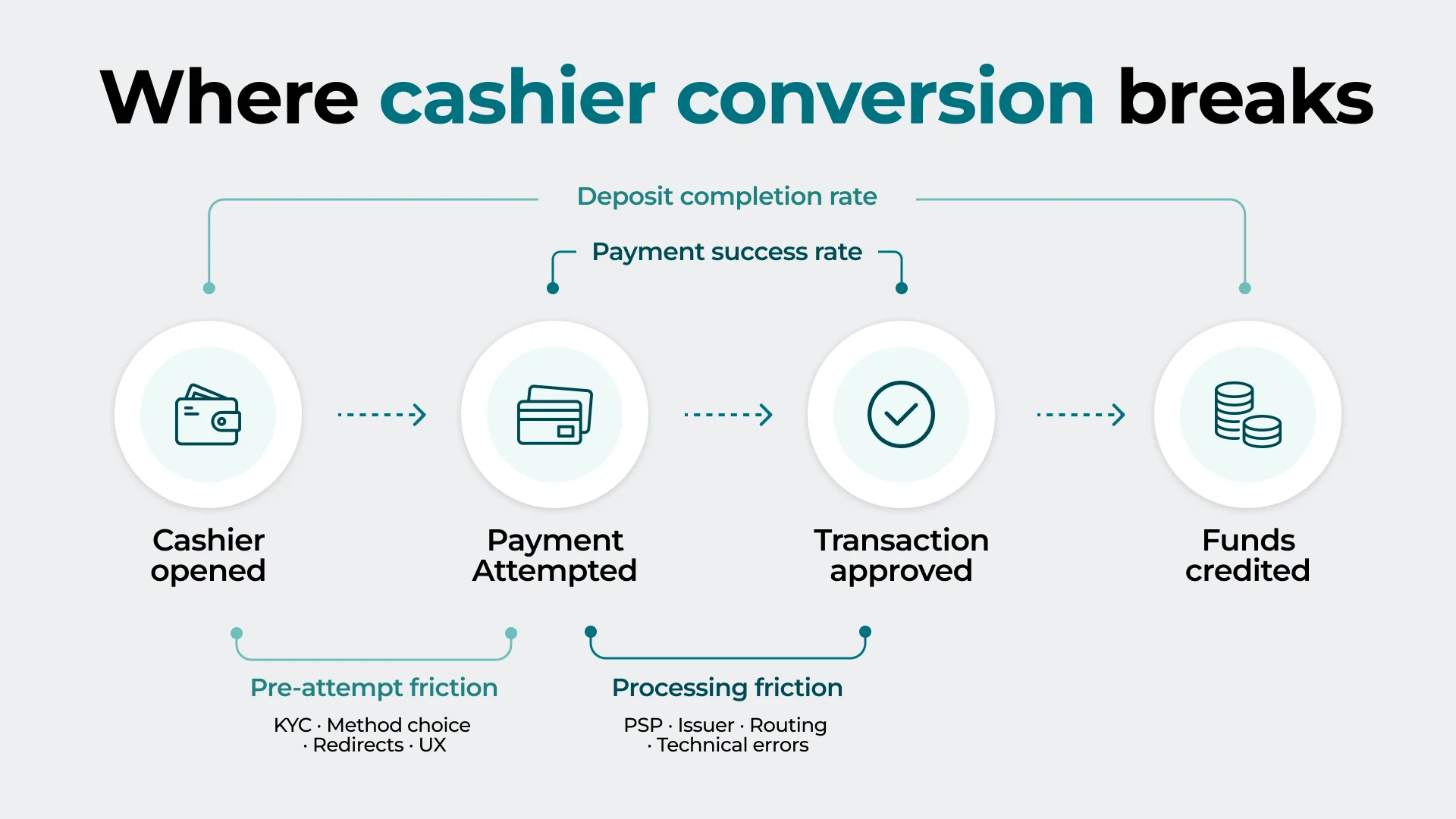 Where Cashier Conversion Breaks
