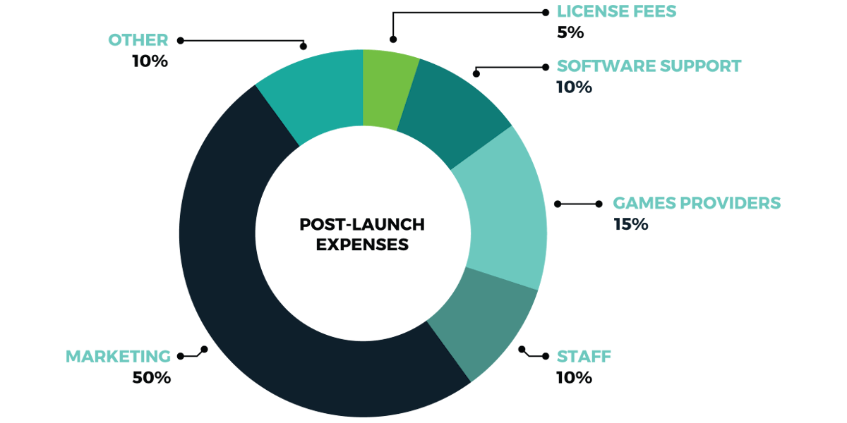 Post-Launch expenses