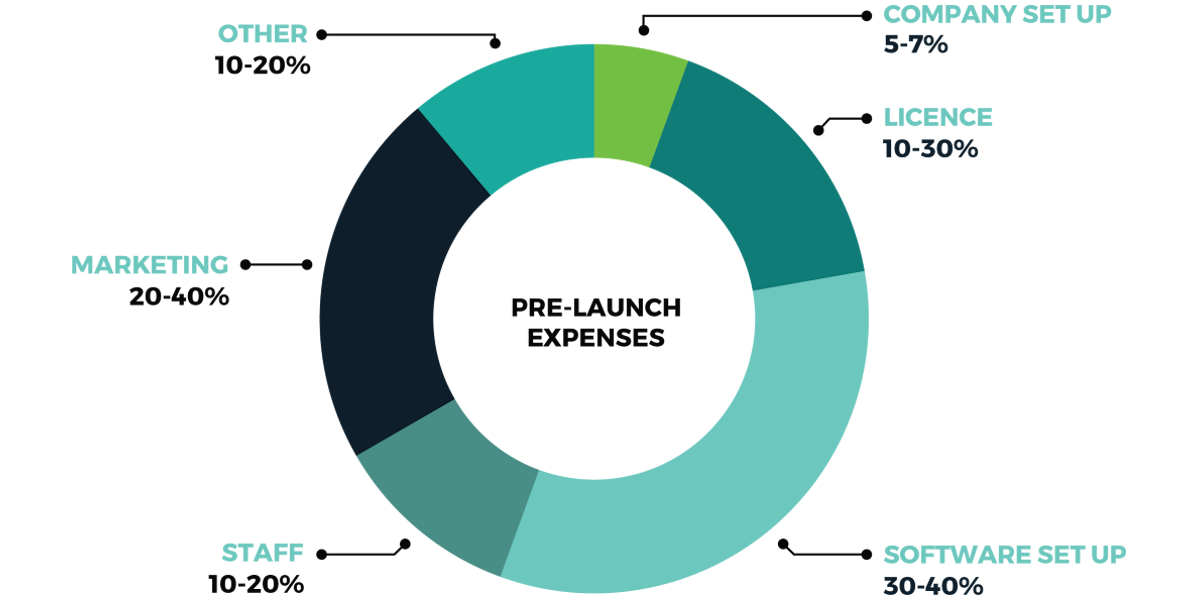 Pre-Launch expenses