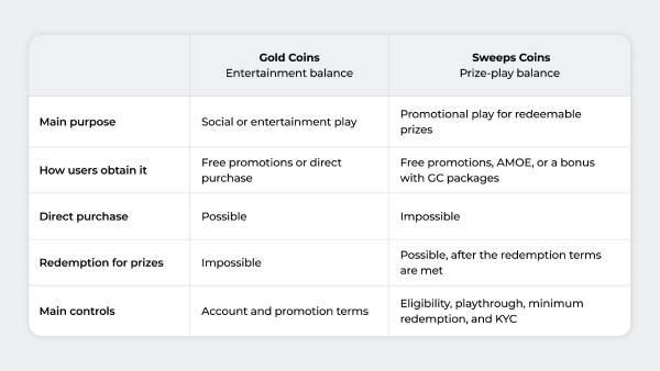 What Is a Sweepstakes Casino and How Does It Work in 2026