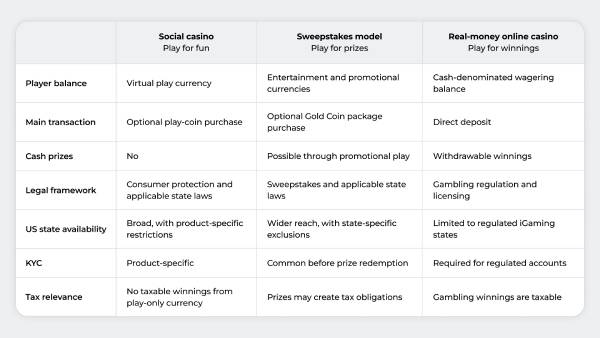 What Is a Sweepstakes Casino and How Does It Work in 2026