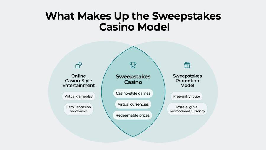 What Is a Sweepstakes Casino and How Does It Work in 2026